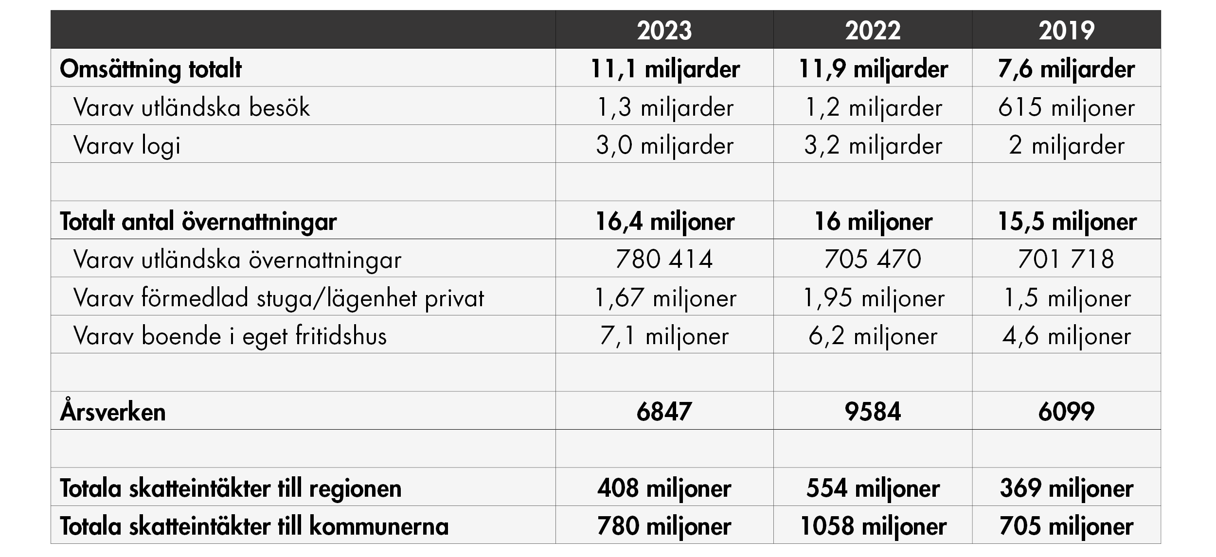 Tabell med statistik för 2019, 2022 och 2023