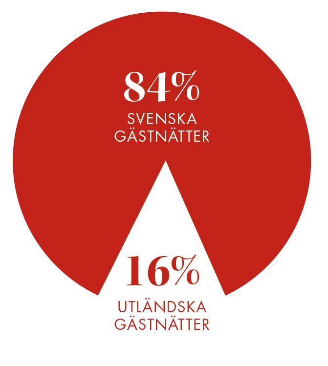 Diagram som visar fördelning av svenska och utländska gästnätter.