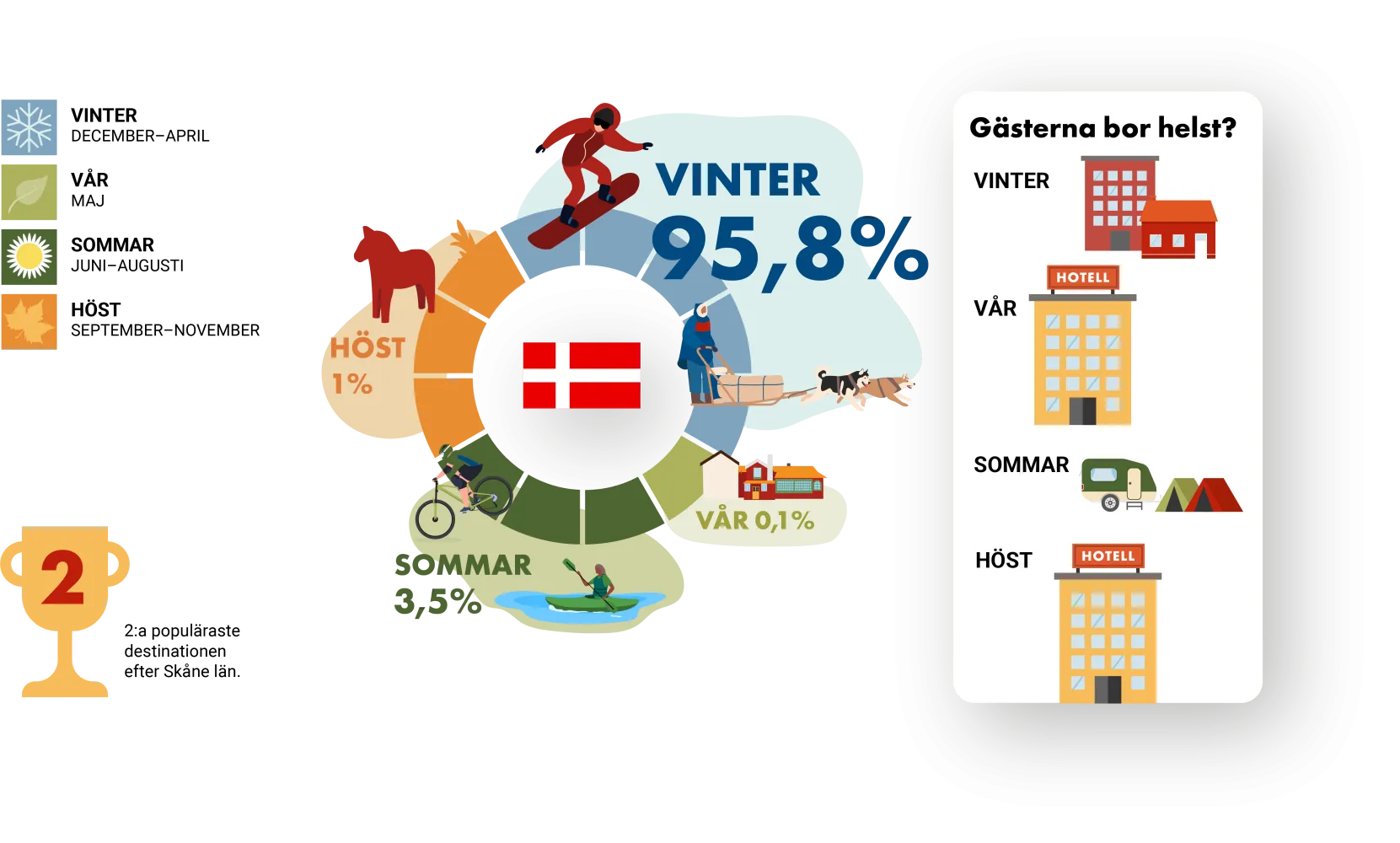 Infografik över danska besöksnätter i Dalarna.