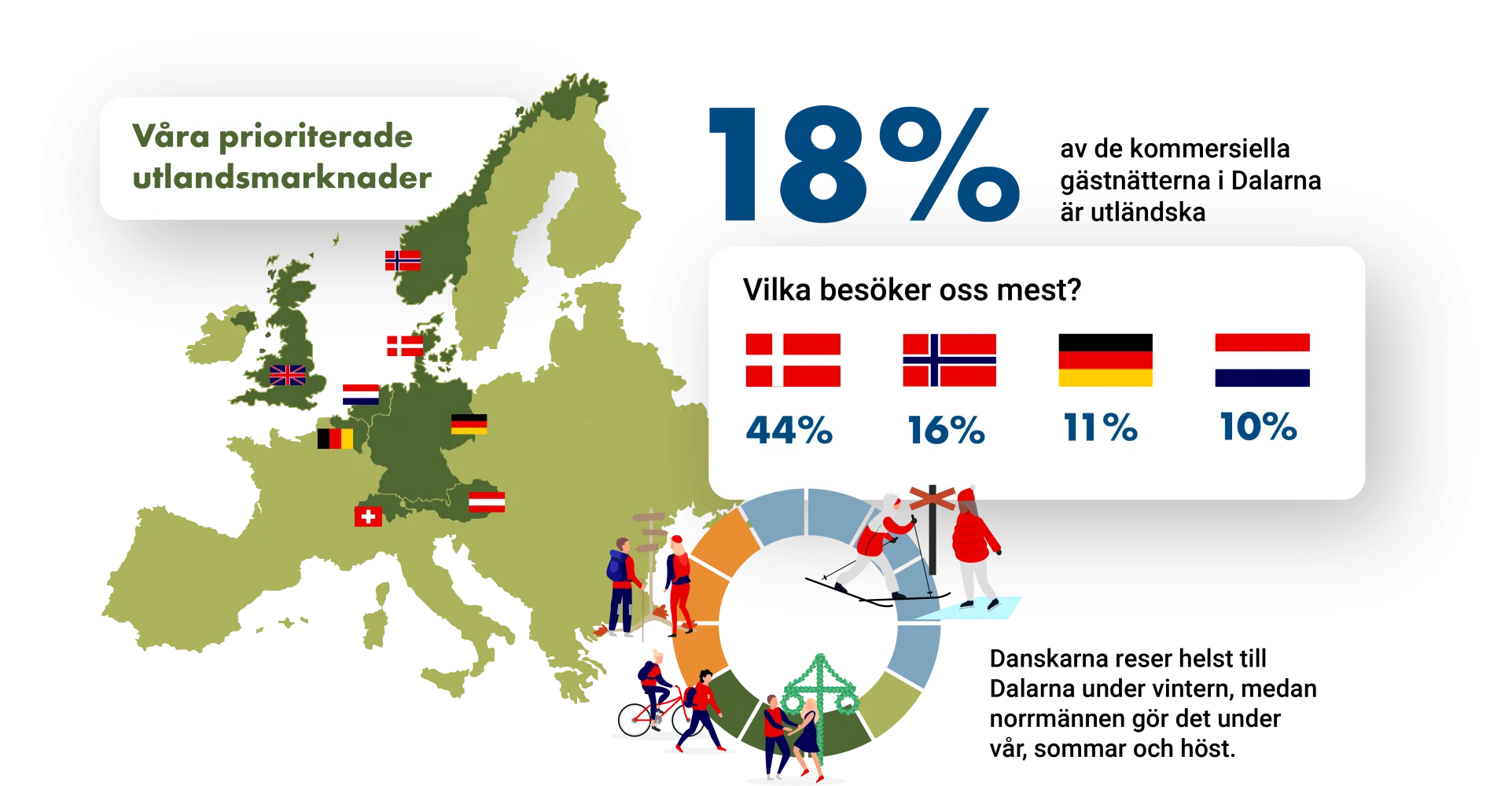Infografik över gästnätter i Dalarna från utländska besökare.